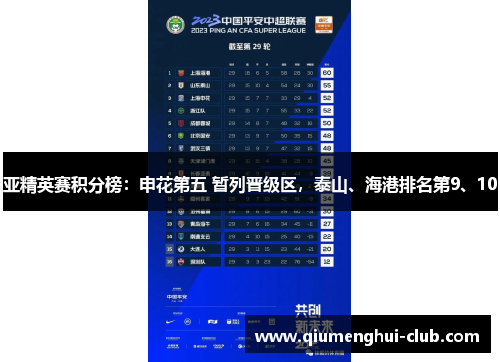 亚精英赛积分榜:申花第五 暂列晋级区,泰山、海港排名第9、10 亚精英赛积分榜:申花第五 暂列晋级区,泰山、海港排名第9、10