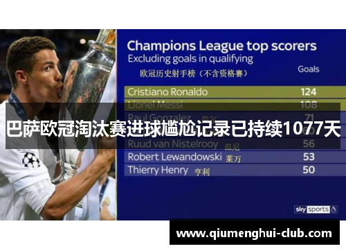 巴萨欧冠淘汰赛进球尴尬记录已持续1077天 巴萨欧冠淘汰赛进球尴尬记录已持续1077天